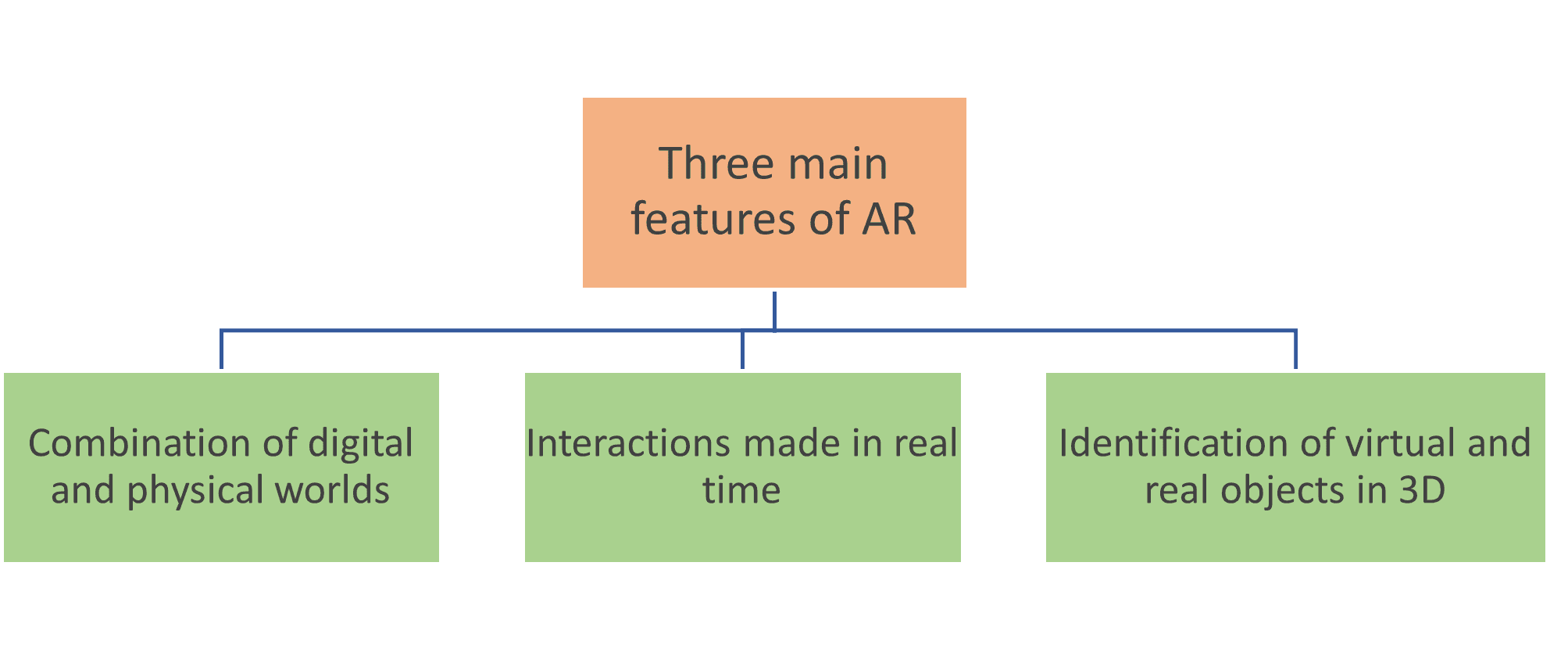 features of AR